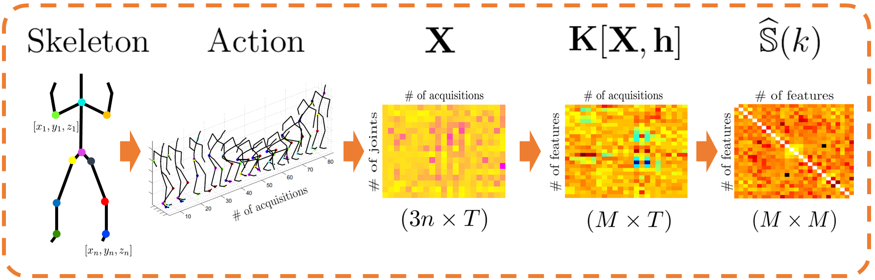 Kernelized Covariance