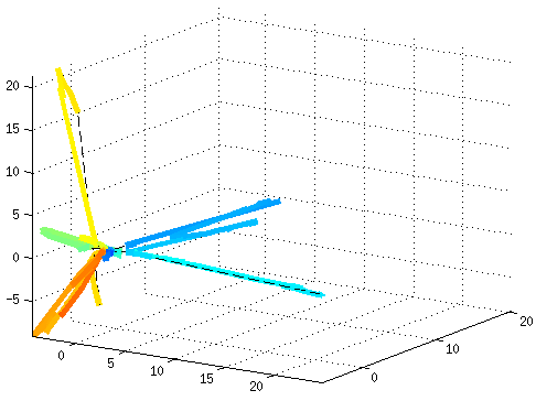 Traces showing the dynamics in functional connectivity