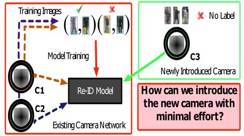 Unsupervised Adaptive Re-identification in Open World Dynamic Camera Networks 