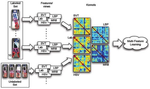 Semi-supervised Multi-feature Learning for Person Re-identification