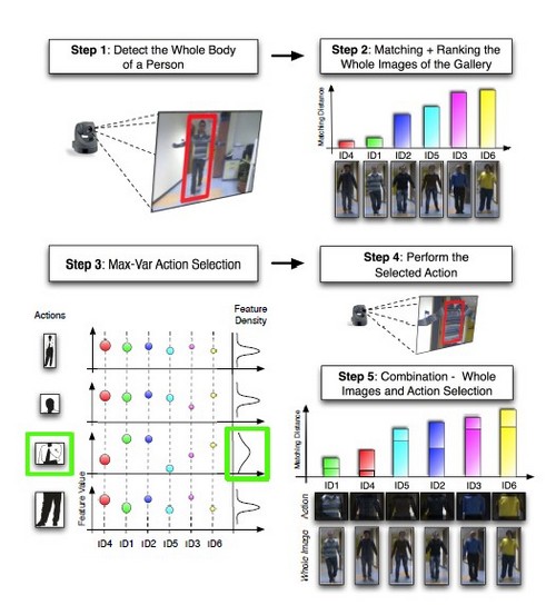 Person Re-identification with a PTZ Camera: an introductory study