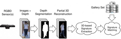 Re-identification with RGB-D Sensors