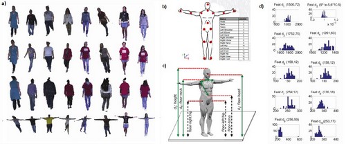 Re-identification with RGB-D Sensors