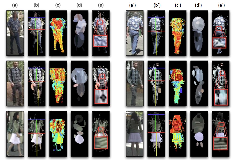 Person Re-Identification by Symmetry-Driven Accumulation of Local Features