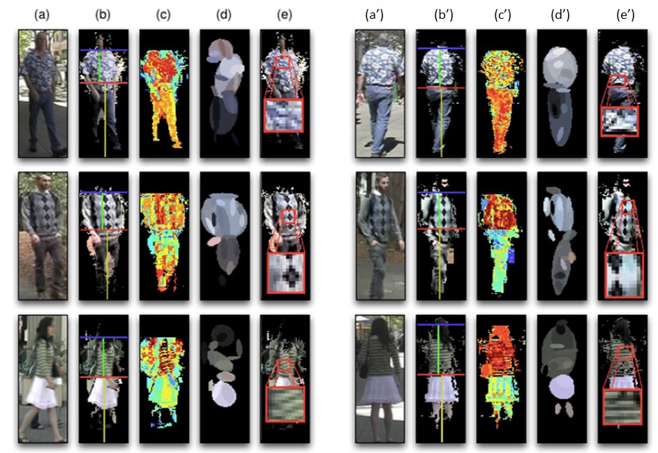 Person Re-Identification by Symmetry-Driven Accumulation of Local Features