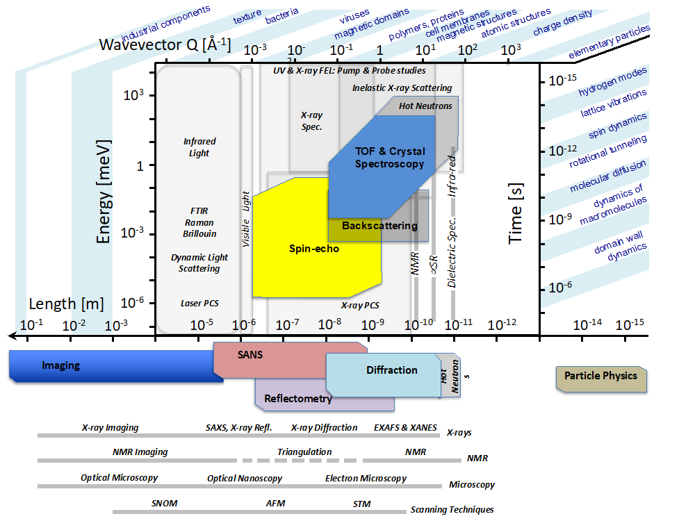 Neutrons map