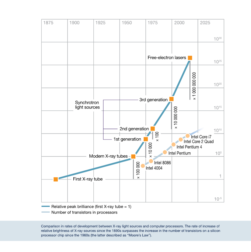 development of X-FELS