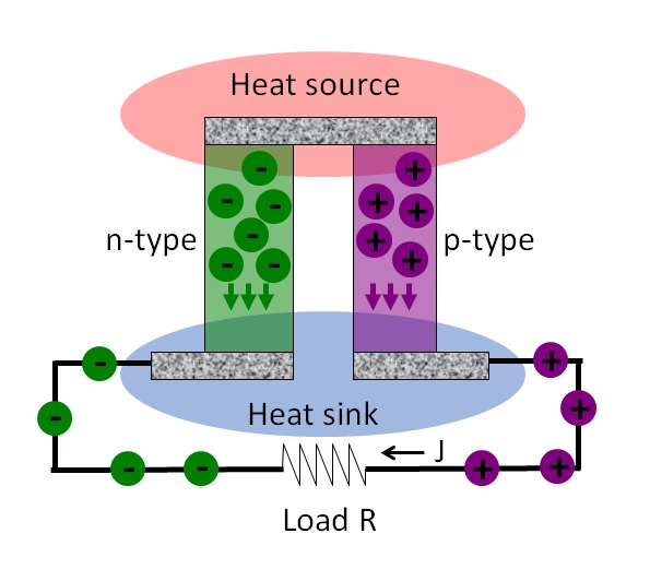 Schematic of the basic module of a thermoelectric generators.