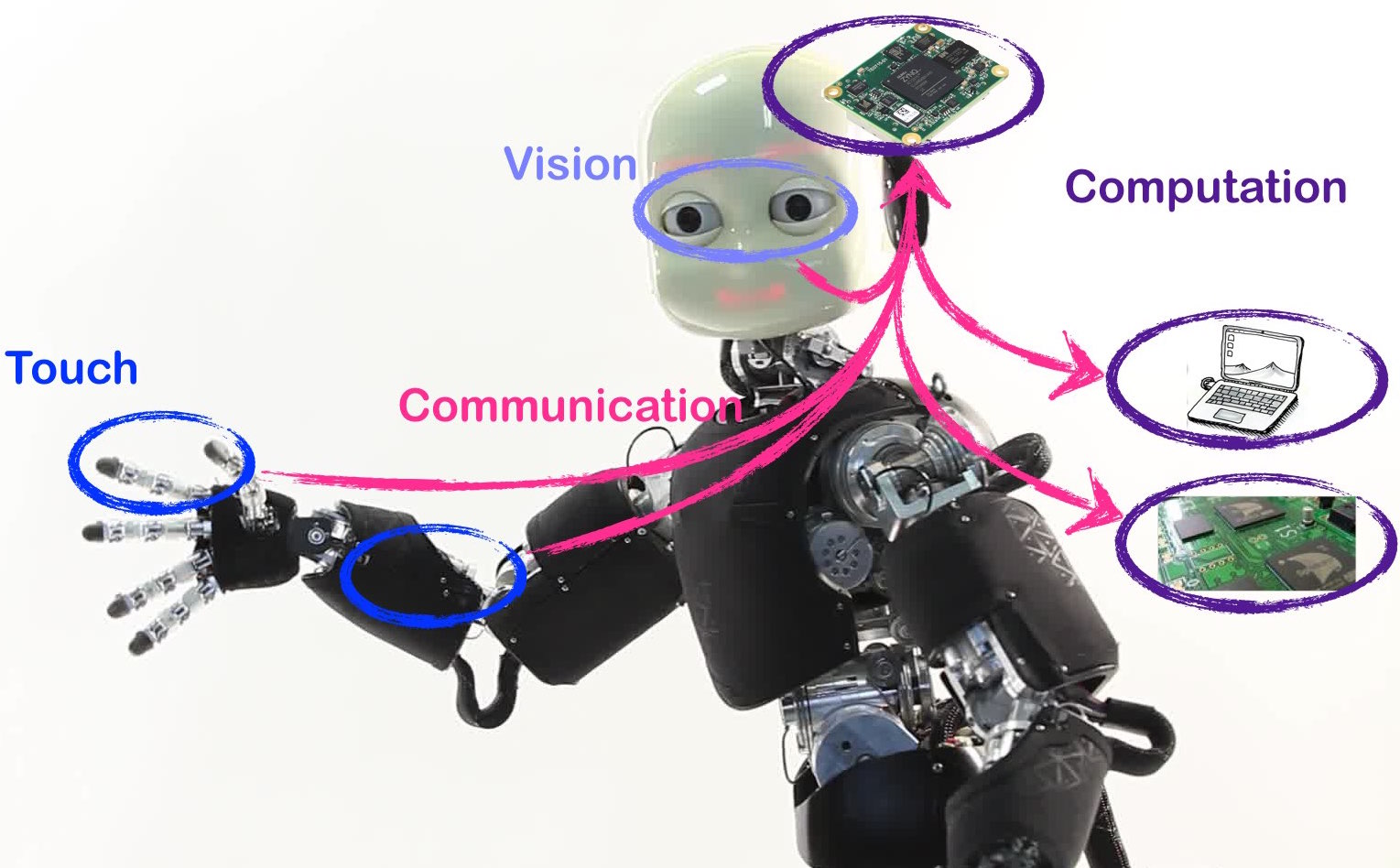 HW infrastructure for sensing and computing